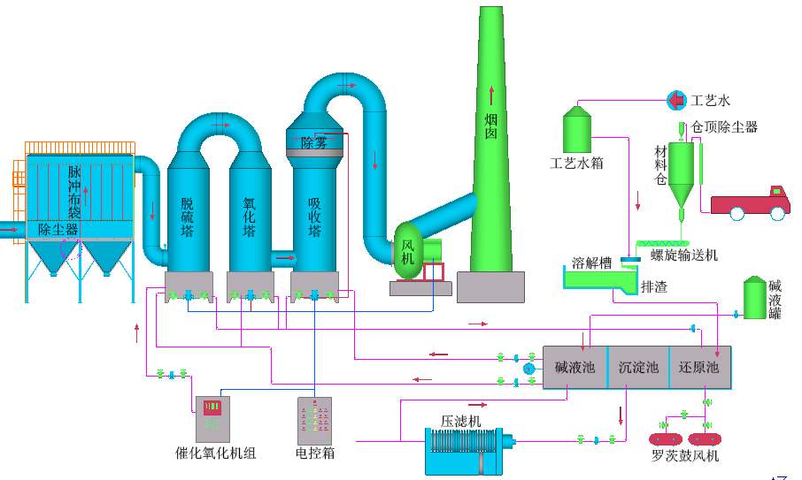 工業(yè)燃煤鍋爐煙氣-脫硫脫硝除塵設備、技術說明