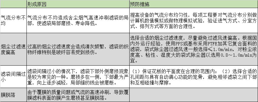 布袋除塵器的濾袋脫落怎么辦？濾袋脫落的原因剖析及預防措施